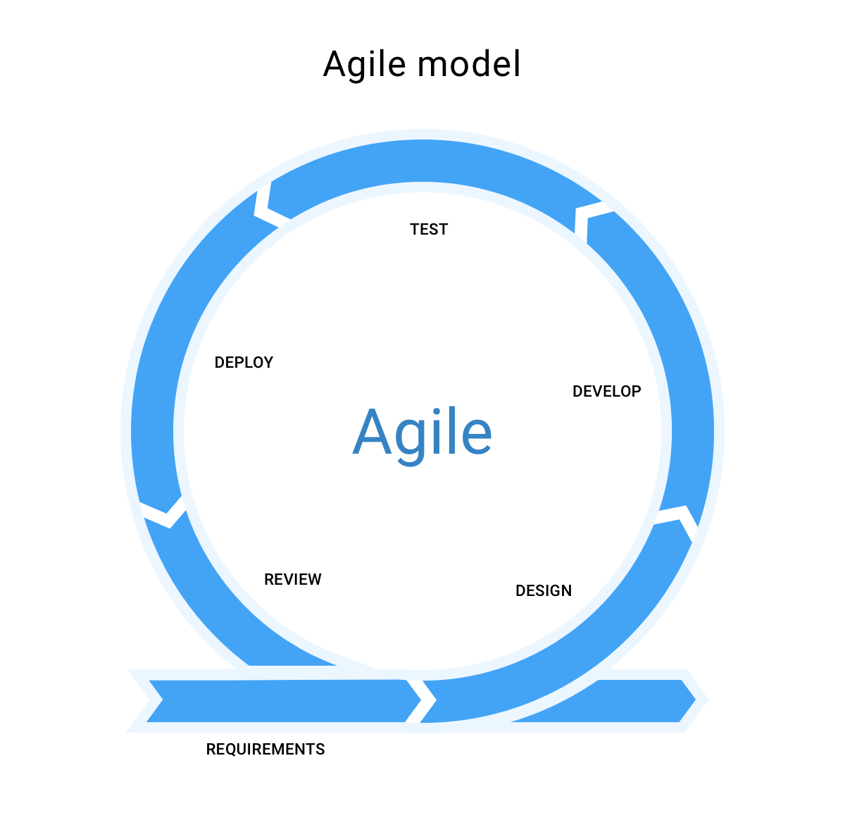 What Is Agile Model In Software Development Life Cycle - Design Talk