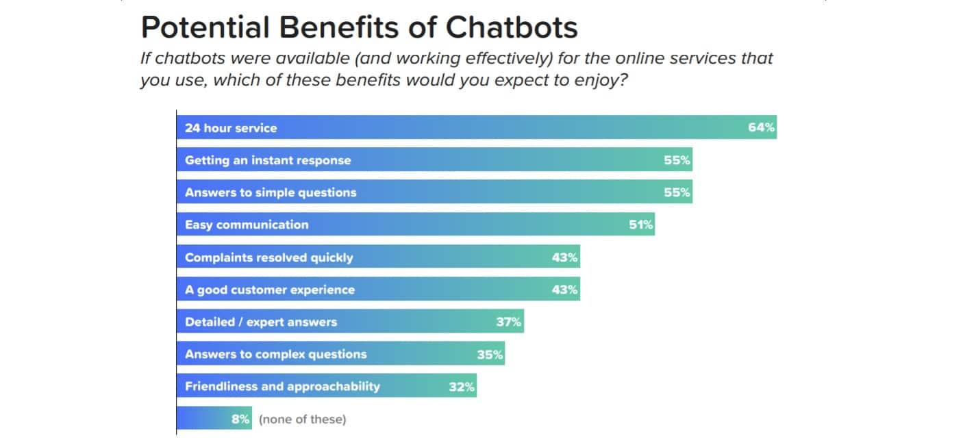 Benefits of Chatbots