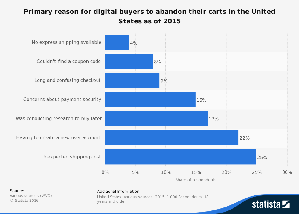 Reduced cart abandonment rates