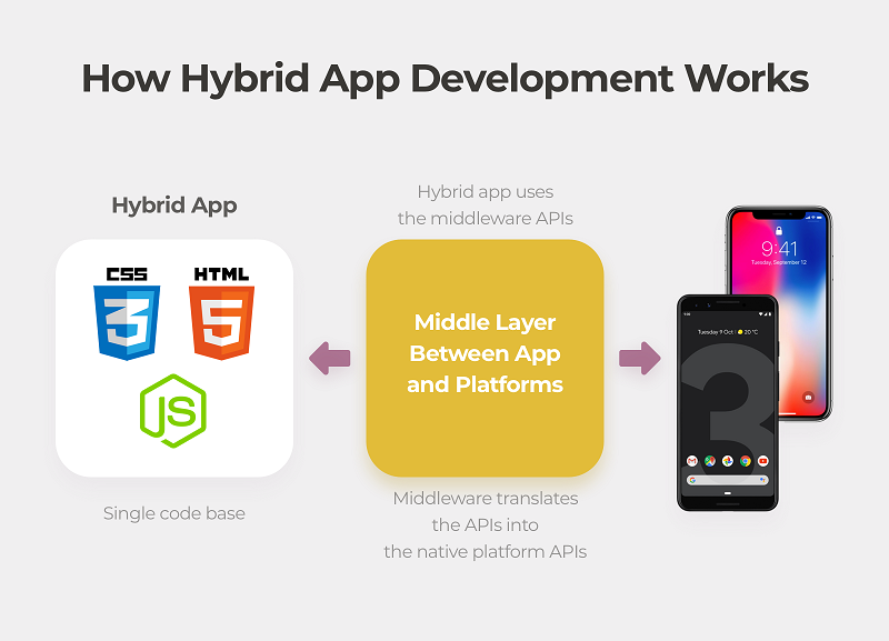 How hybrid App development Works