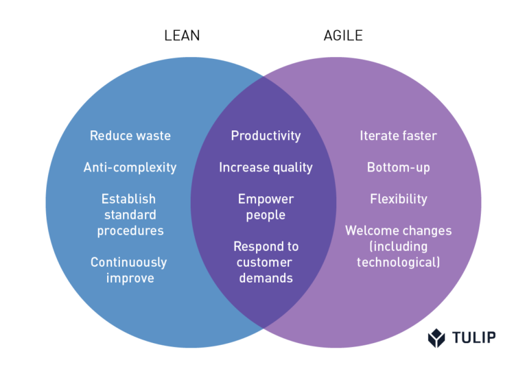 The intersection and difference between Agile Manufacturing and Lean Manufacturing