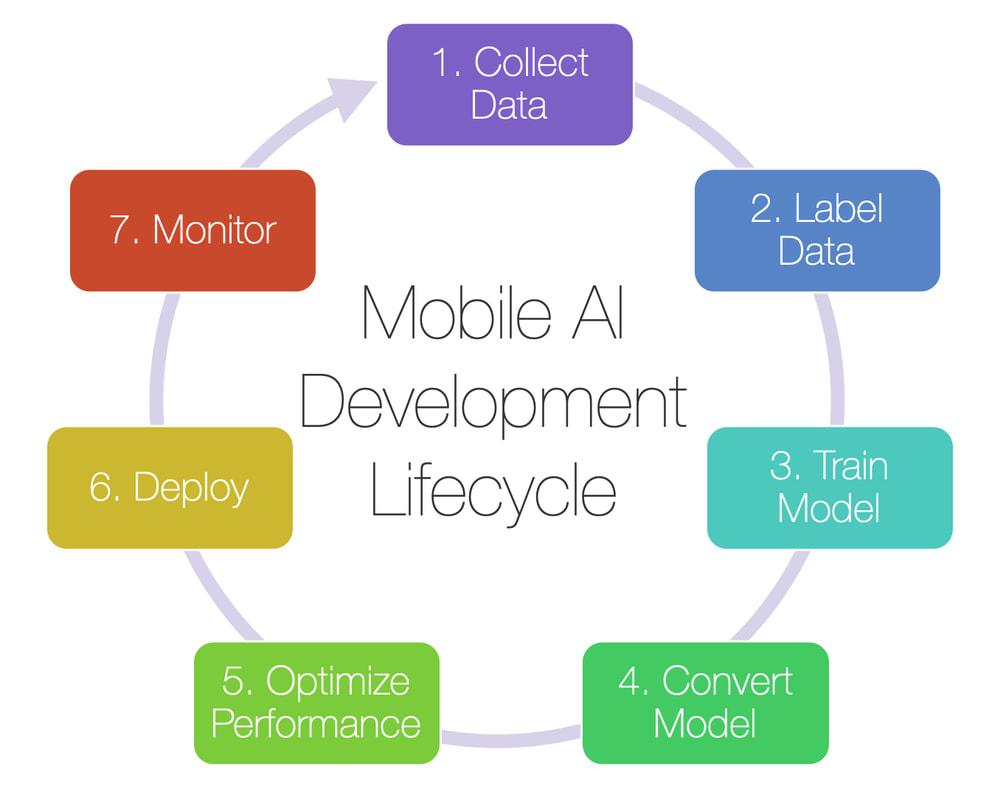 Mobile App Development Life Cycle