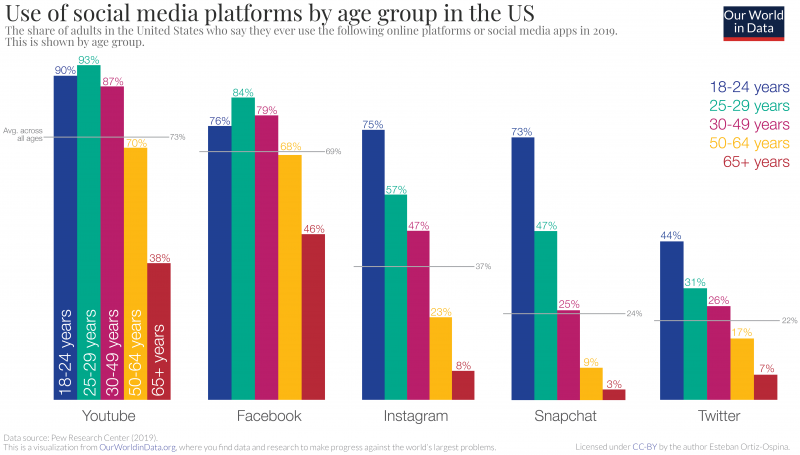 Social Media platforms by age group